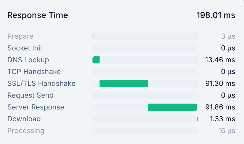 Response Time Breakdown